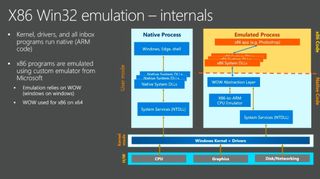 Emulation layer and structure of Windows 10 on ARM.