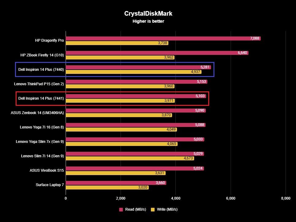 Screenshot of benchmark results for the Dell Inspiron 14 Plus.