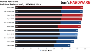 Intel Alder Lake vs AMD Ryzen Faceoff Gaming Benchmarks