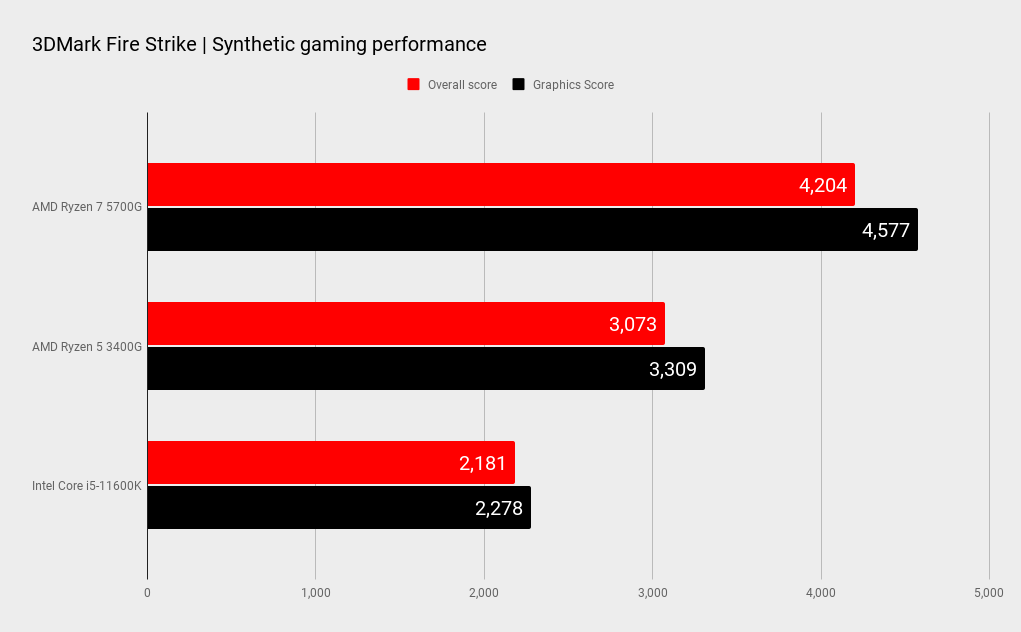 AMD Ryzen 7 5700G benchmarks