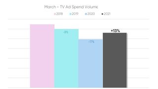 Standard Media Index March ad spending