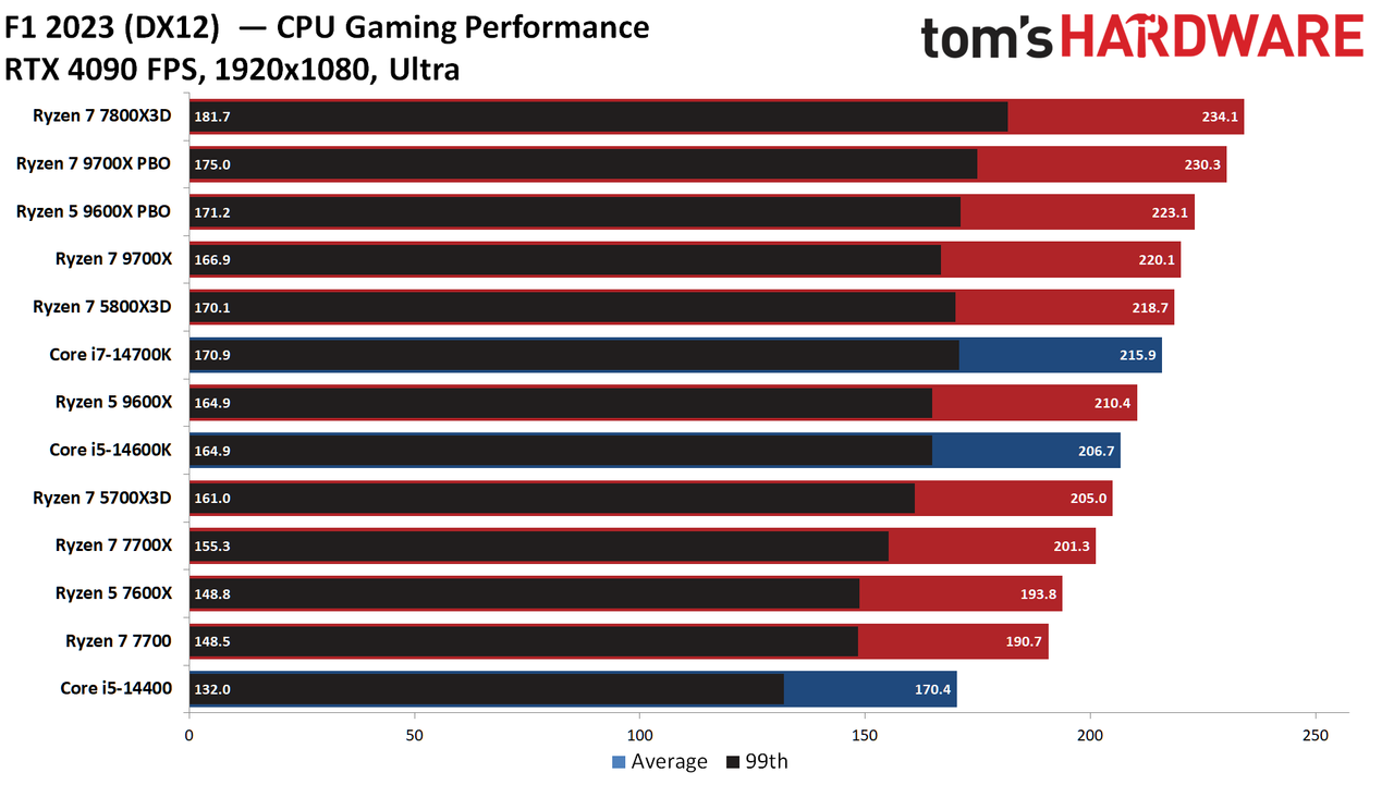 Ryzen 5 9600X