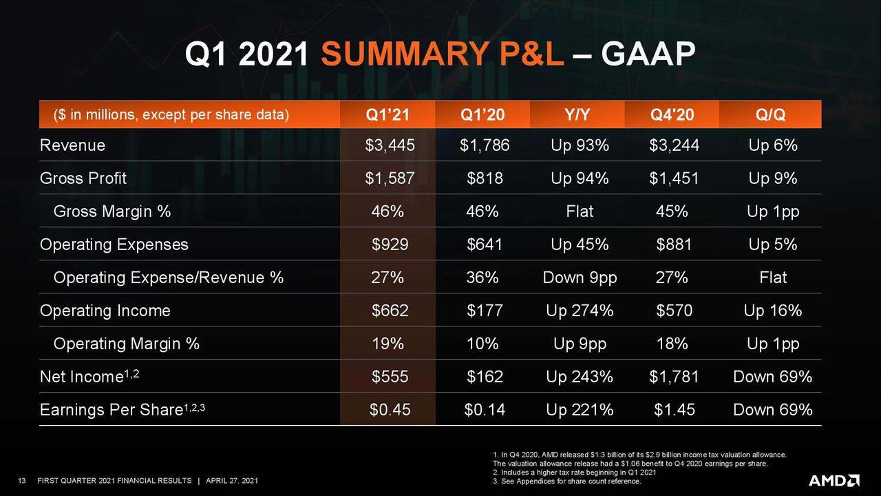 AMD