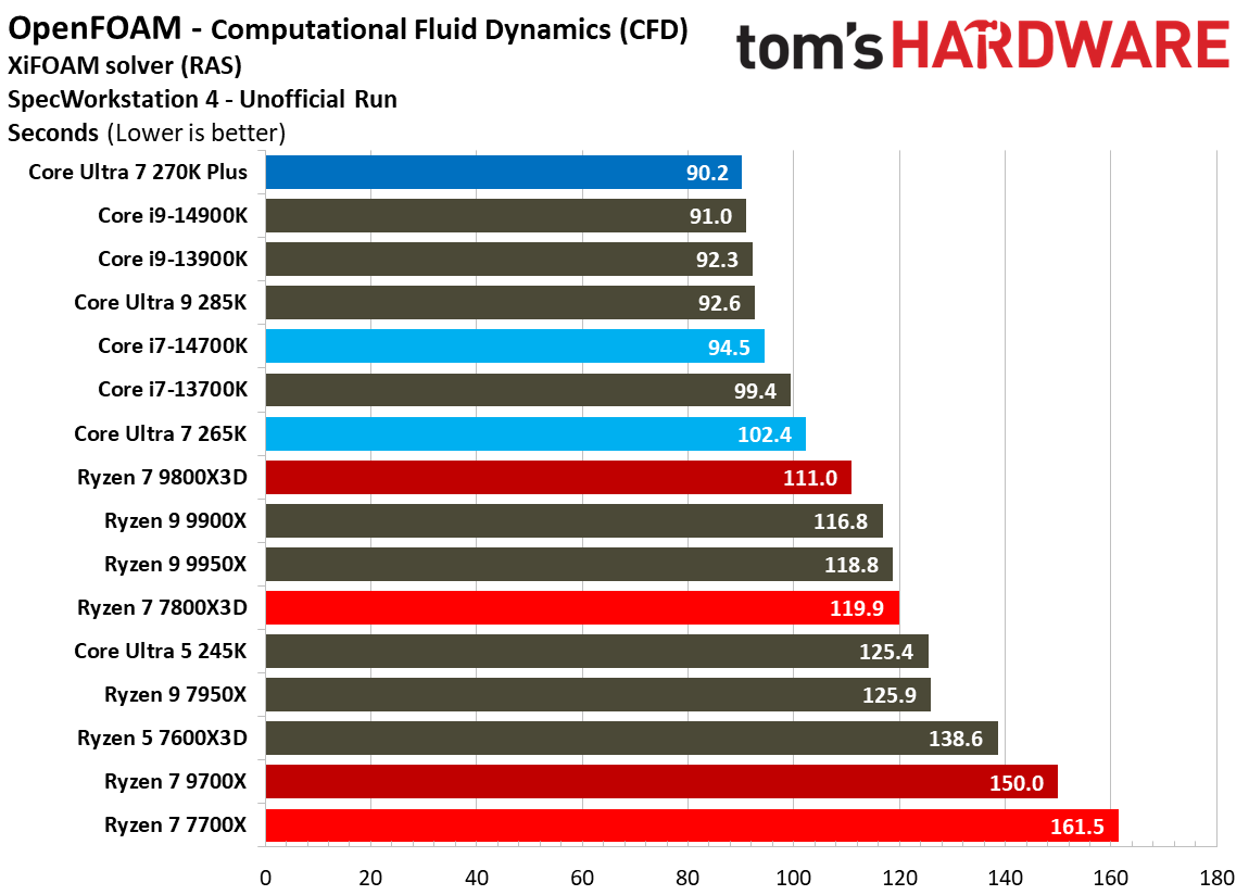 Intel Core Ultra 7 270K Plus
