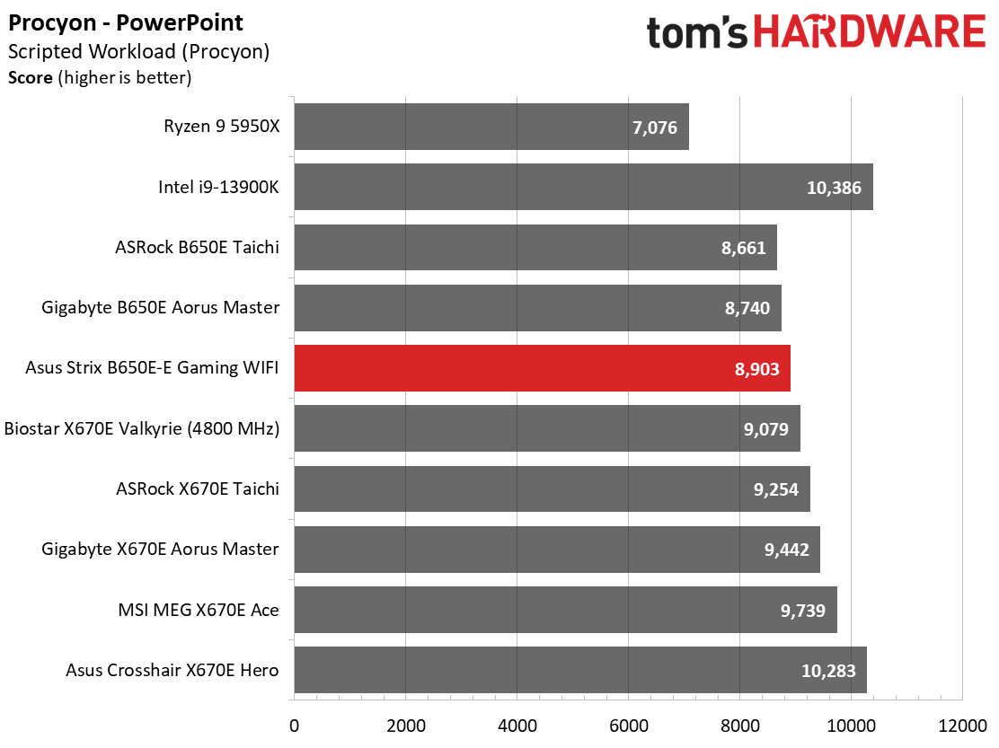 Asus ROG Strix B650E-E Gaming Wi-Fi