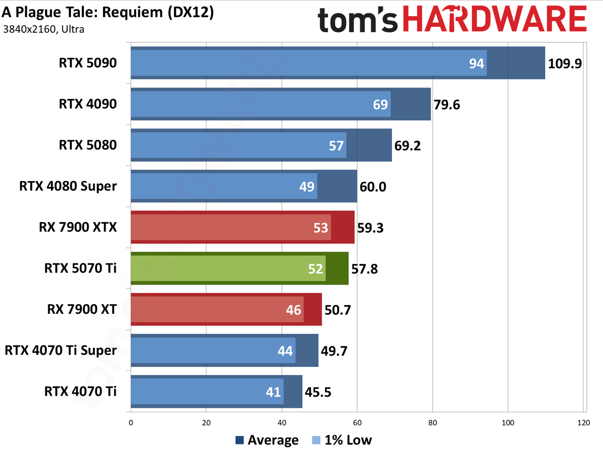 Nvidia GeForce RTX 5070 Ti / Asus RTX 5070 Ti Prime performance charts.