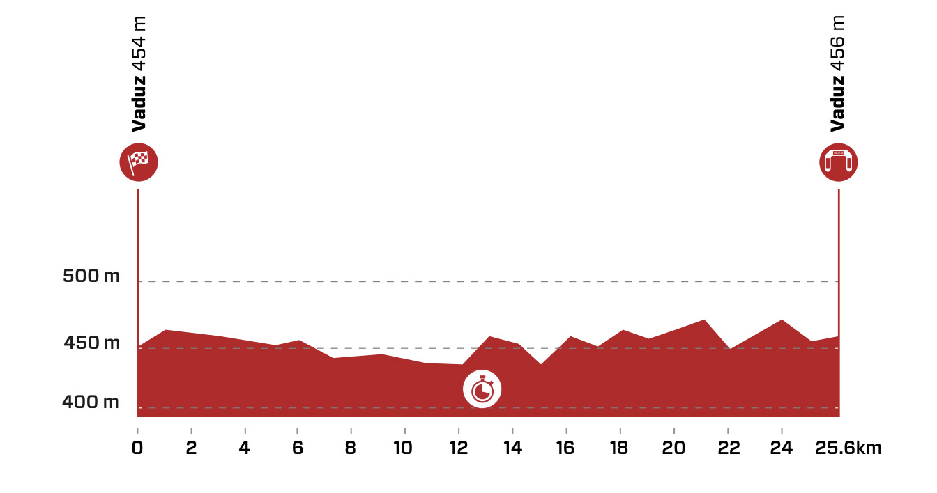 stage 8 profile 2022 Tour de Suisse