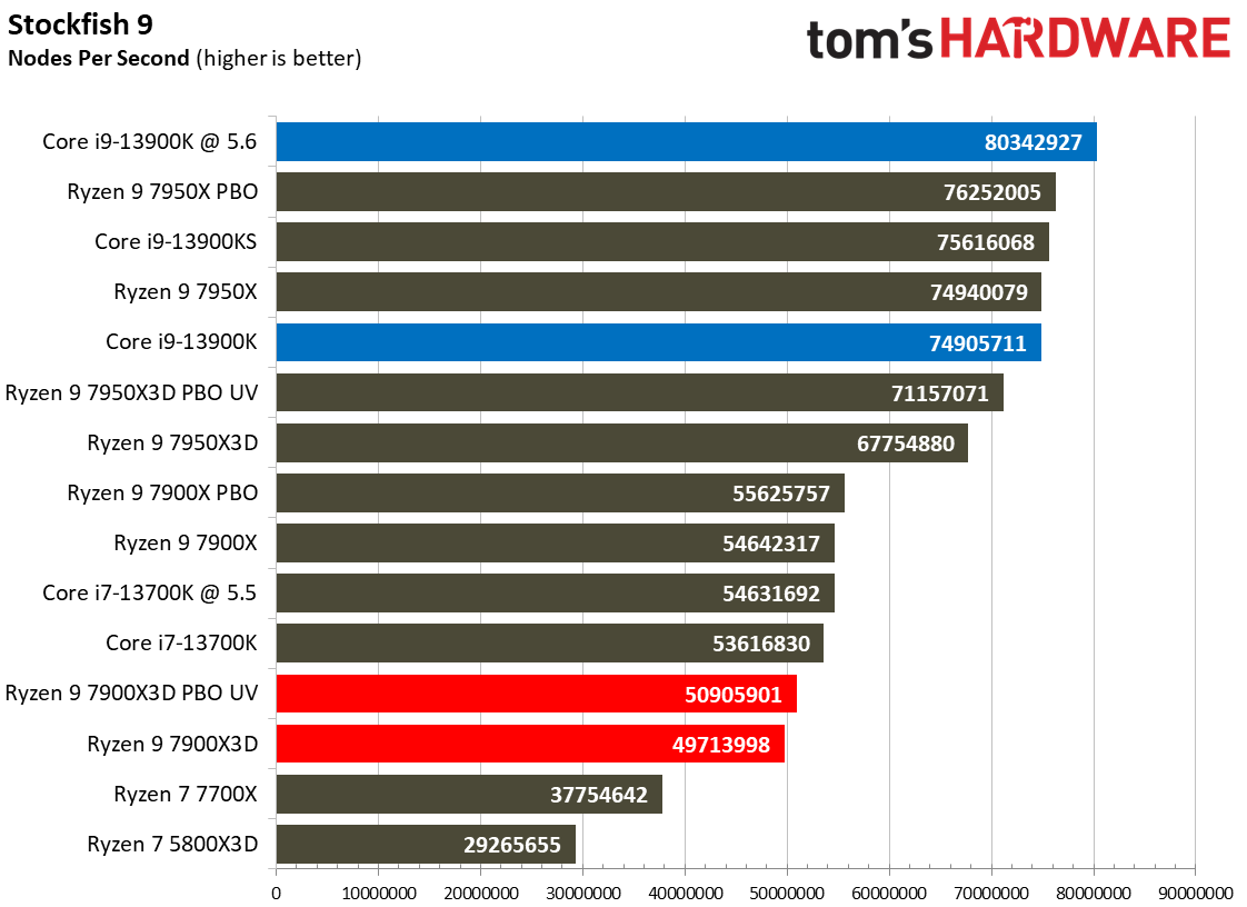 AMD Ryzen 9 7900X3D