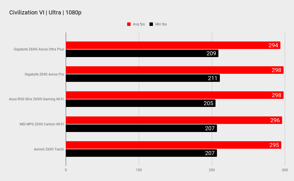 Gigabyte Z690i Aorus Ultra Plus benchmarks