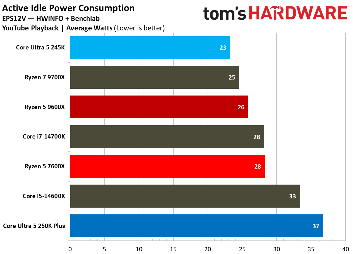 Power and thermal testing