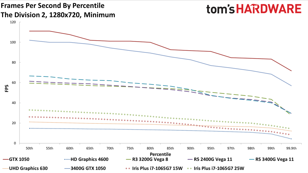 AMD vs Intel integrated graphics in 2020