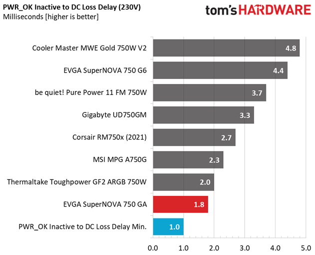 EVGA SuperNOVA 750 GA