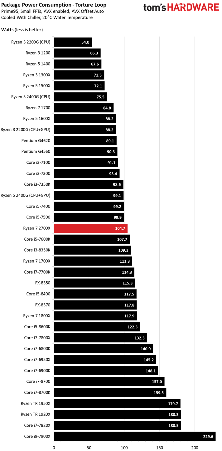 Power Consumption AMD Ryzen 7 2700X Review Redefining Ryzen Tom's