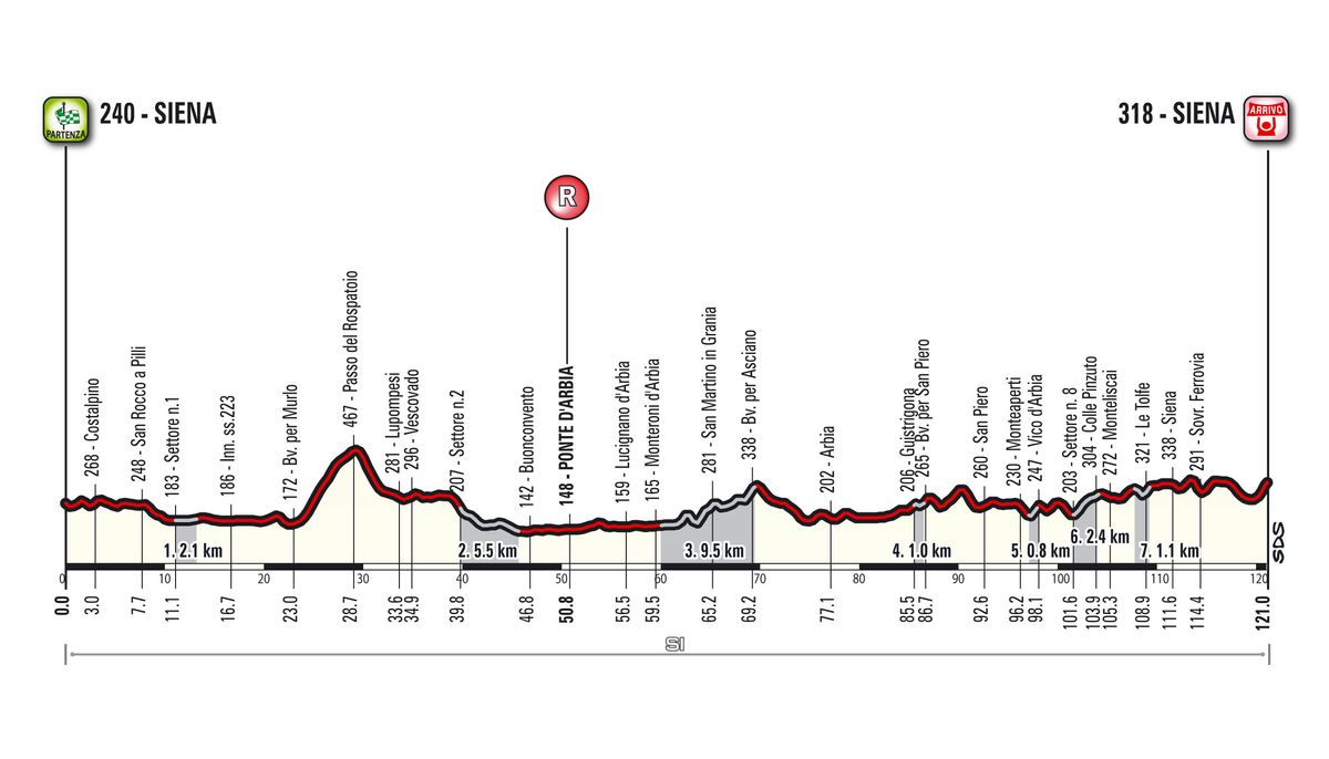The profile of the 2016 women's Strade Bianche race