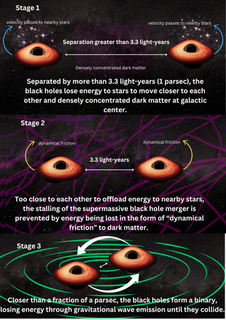 The stages of black hole mergers, depicted in three diagrams.