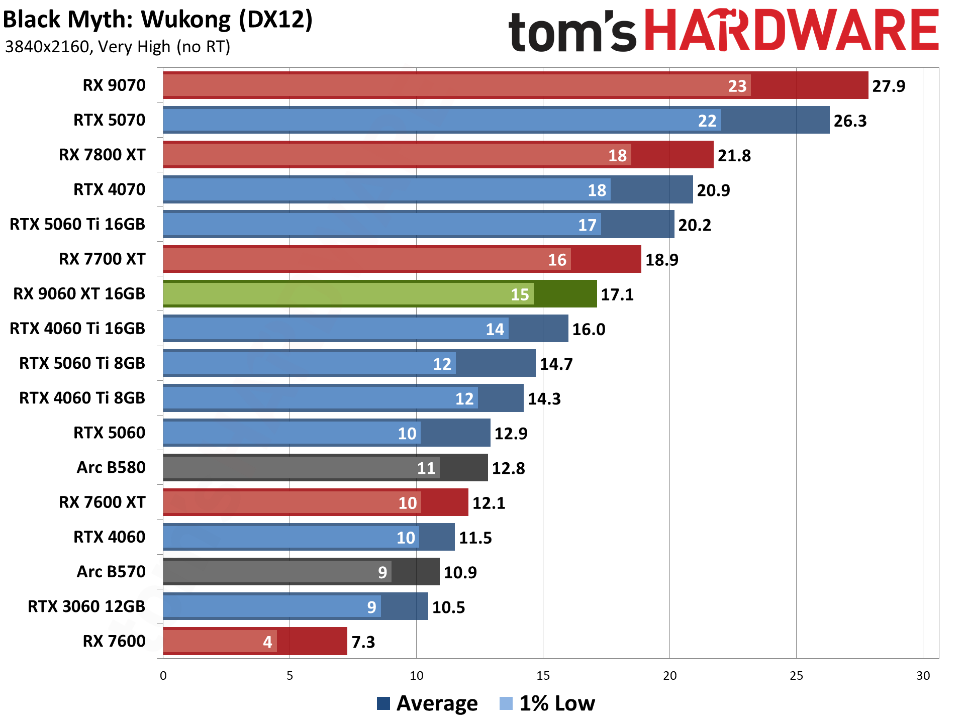 AMD Radeon RX 9060 XT 16GB Rasterization Gaming Performance