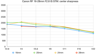 Canon RF 16-28mm f/2.8 IS STM lab graph