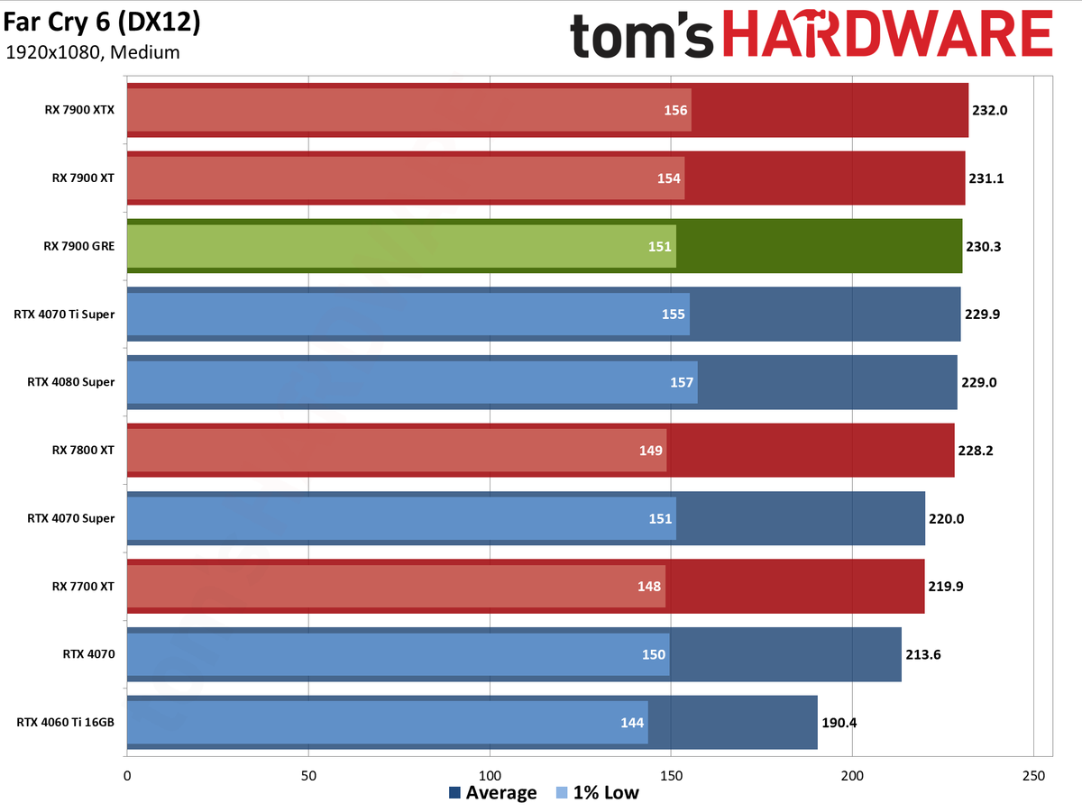 Sapphire RX 7900 GRE Pulse performance charts