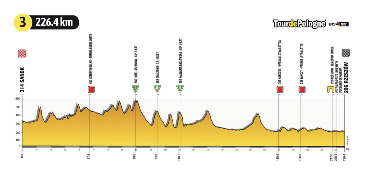 Tour de Pologne 2021 profiles