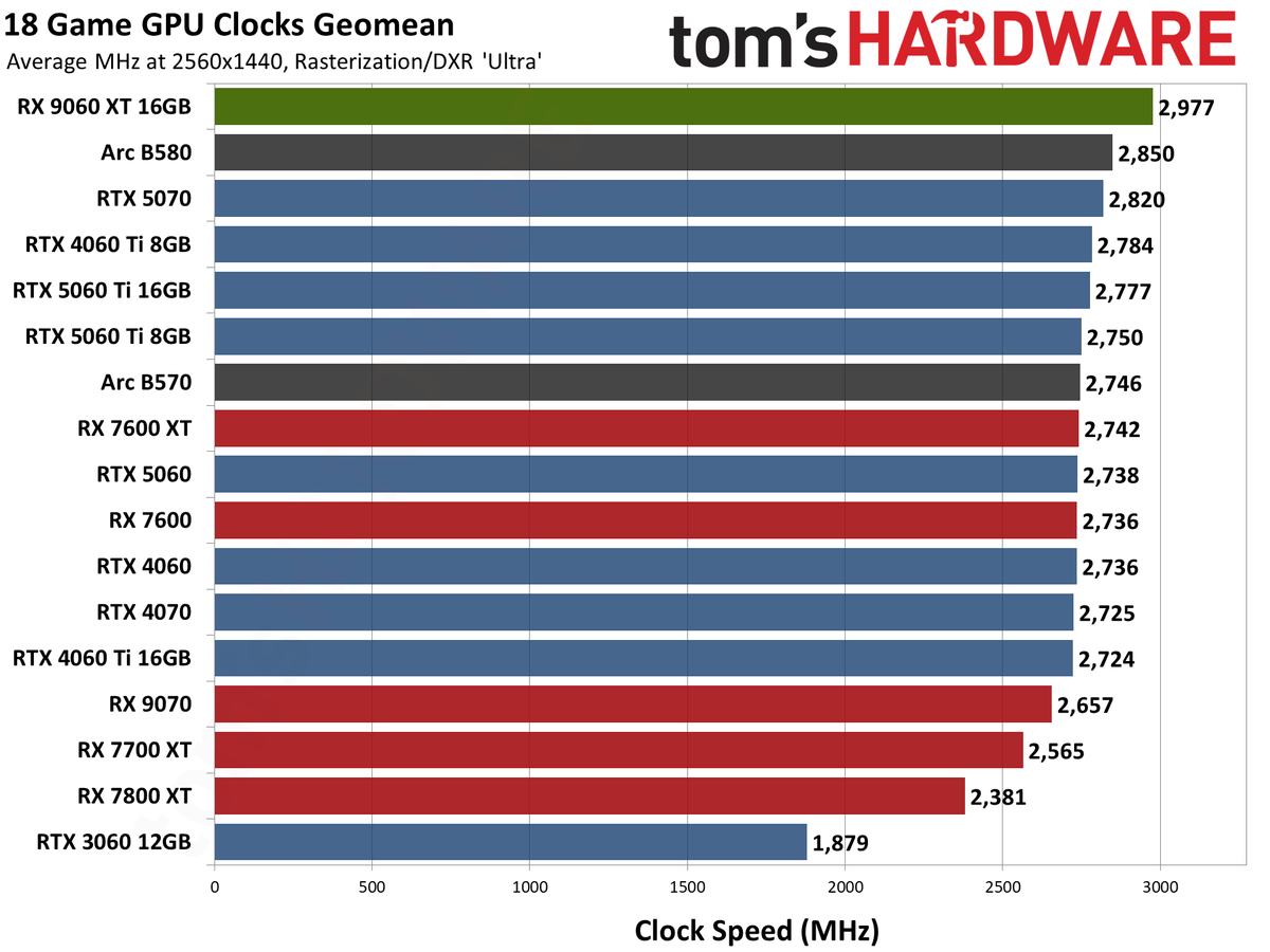 AMD Radeon RX 9060 XT 16GB Performance Charts