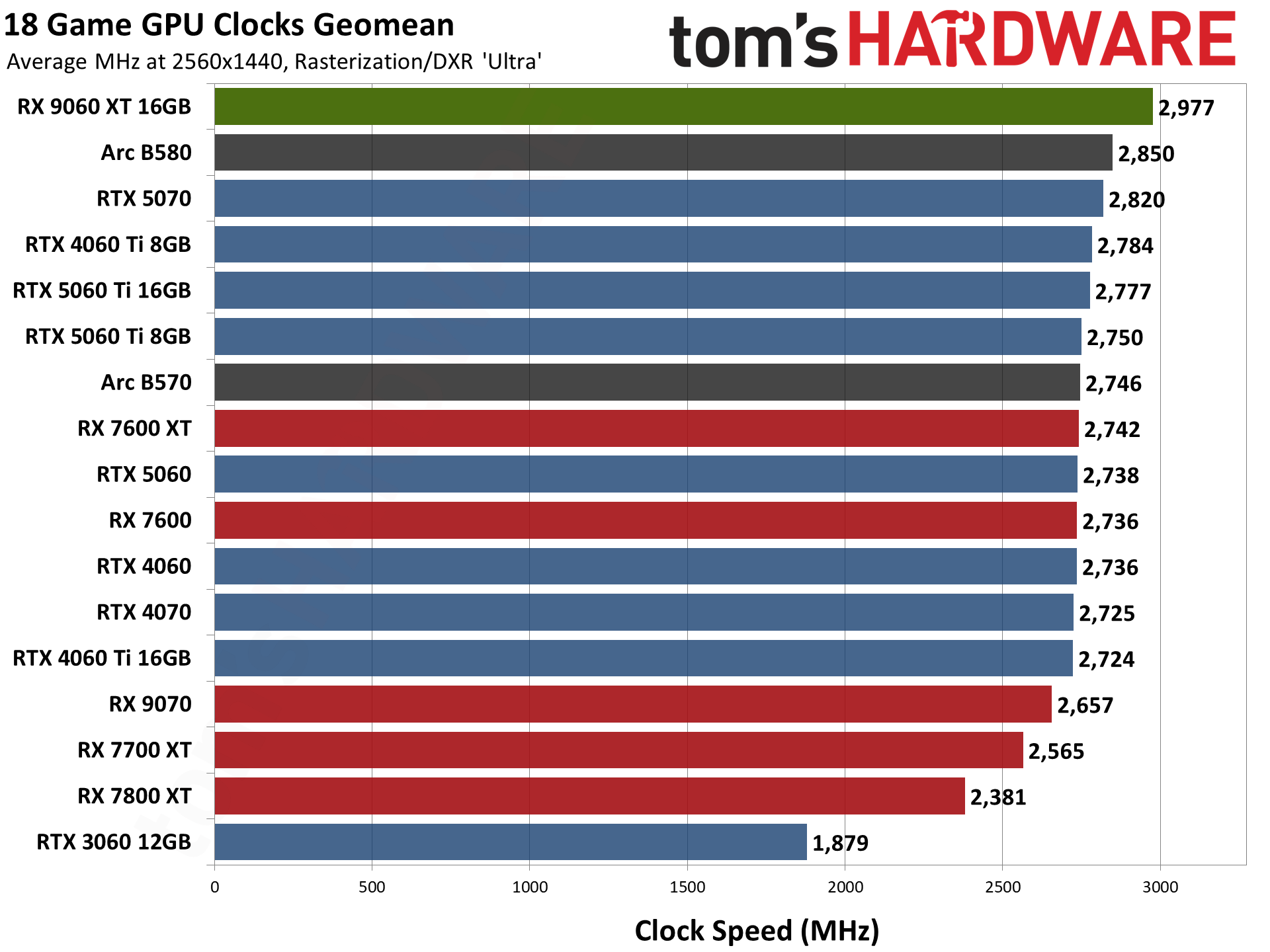 AMD Radeon RX 9060 XT 16GB Performance Charts