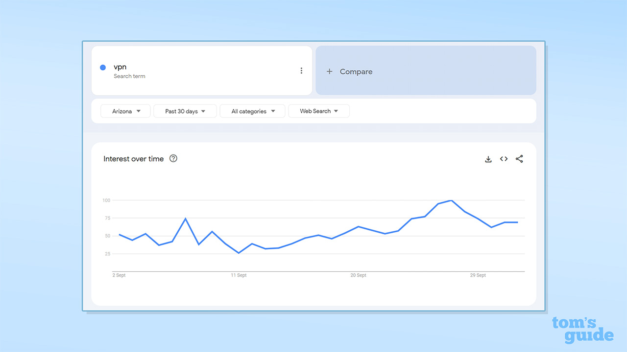 Screenshot of Google Trend data showing searches of VPN in Arizona over the last 30 days