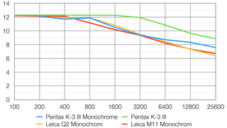 Pentax K-3 III Monochrome lab graph