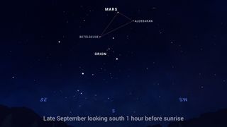 Mars will be visible near the bright star Aldebaran, the eye of Taurus the bull, during early September and then move eastward toward Betelgeuse, forming a “red triangle” with the two stars.