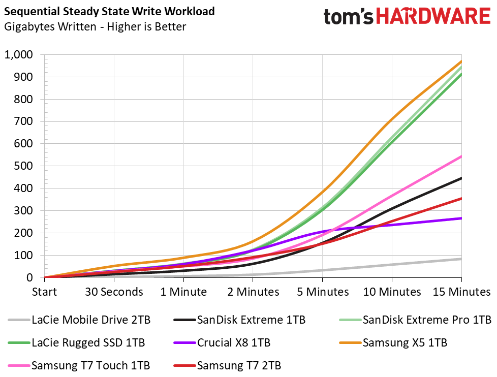Samsung T7 Portable SSD