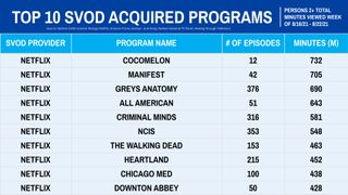 Nielsen Streaming Ratings - Acquired Series August 16-22