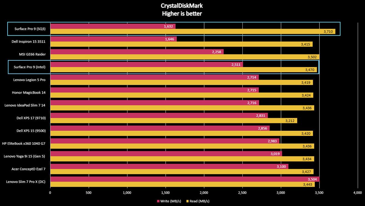 Surface Pro 9 benchmarks