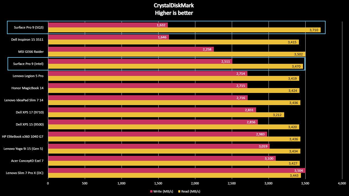 Surface Pro 9 benchmarks