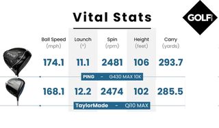 Ping G430 Max 10k vs TaylorMade Qi10 Max Driver Head to Head results