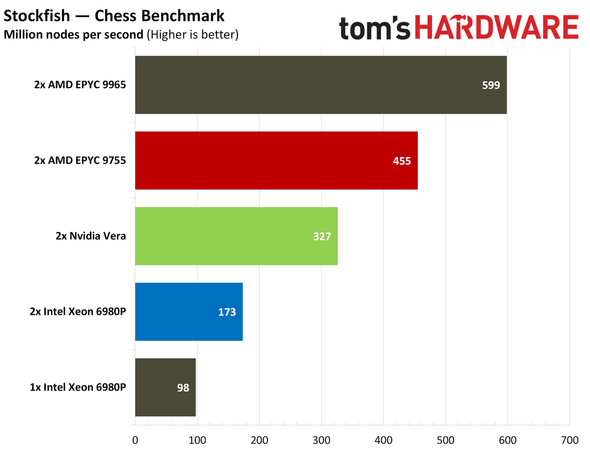 Nvidia Vera HPC benchmarks.