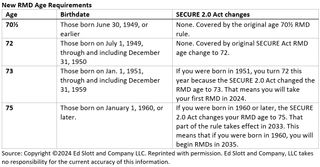 New RMD age requirements