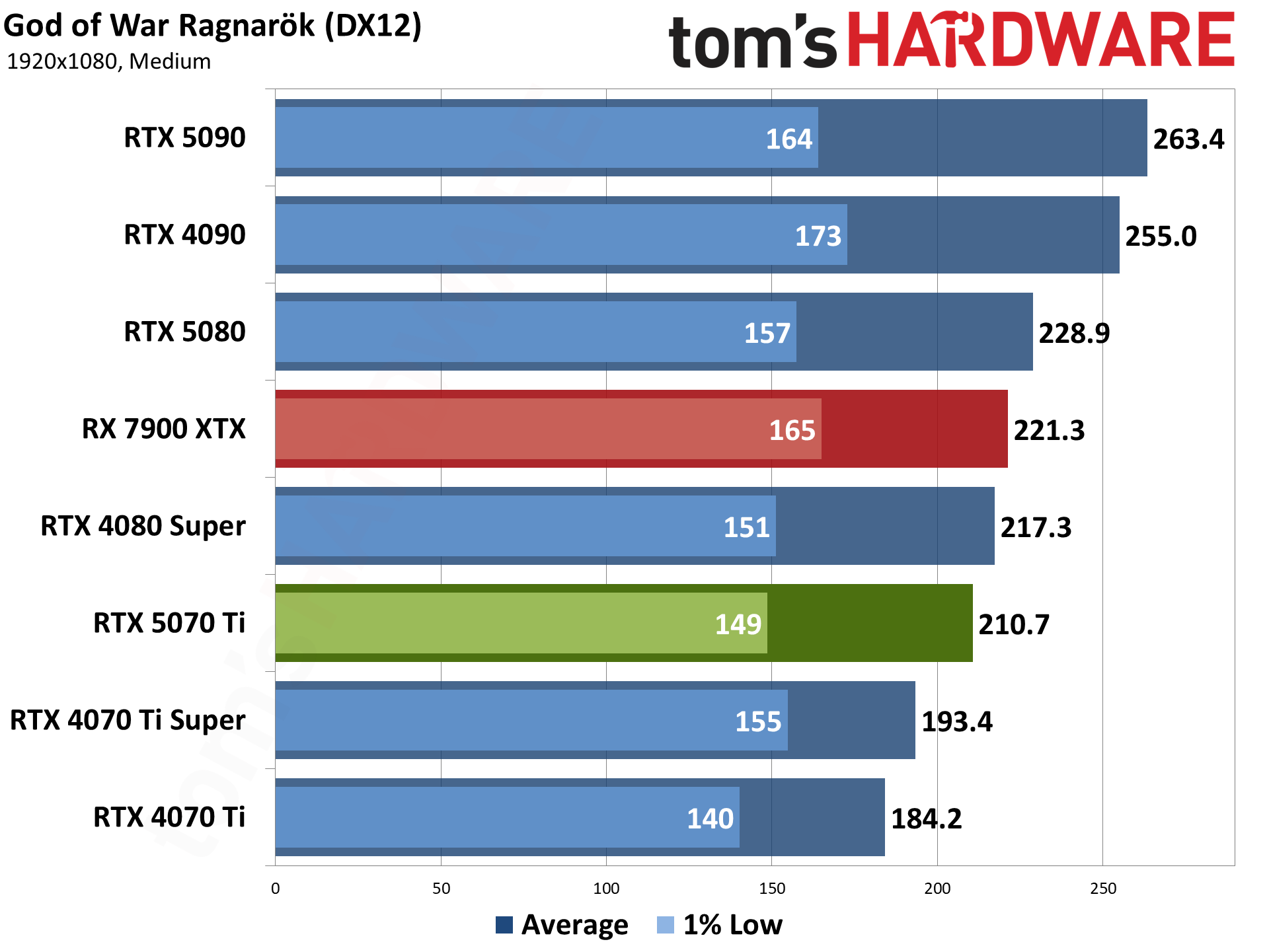 Nvidia GeForce RTX 5070 Ti / Asus RTX 5070 Ti Prime performance charts.