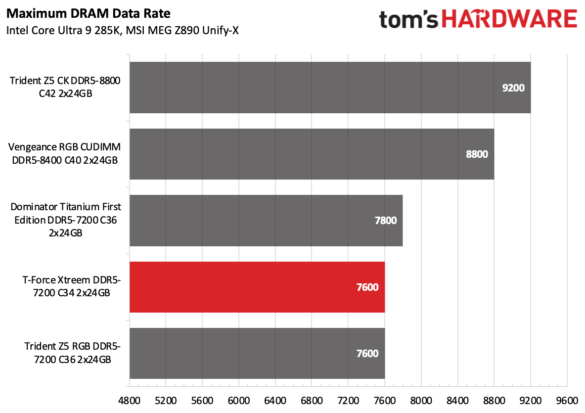 DDR5 Review