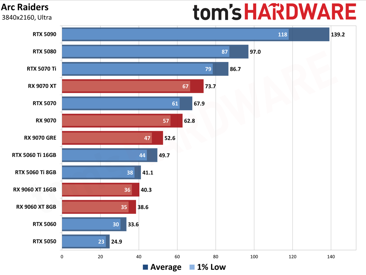 Best Graphics Cards - 4K Performance Results