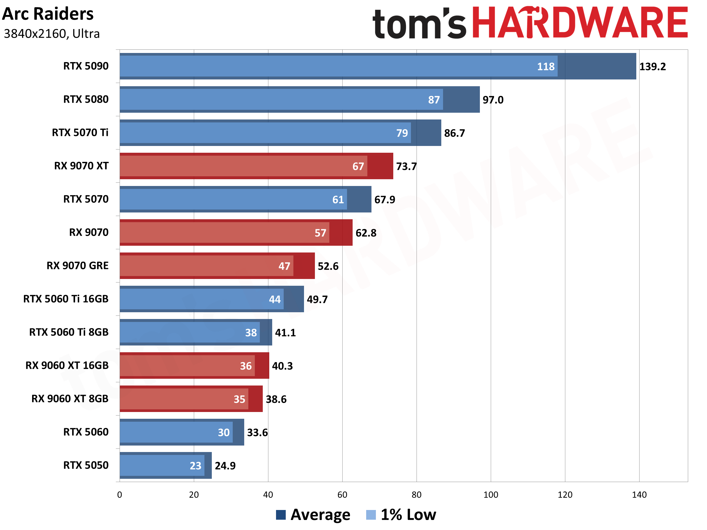 Best Graphics Cards - 4K Performance Results