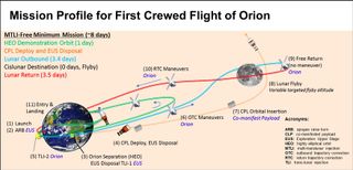 Proposed flight plan for EM-2, taking Orion around the moon and back to Earth eight days after launch.