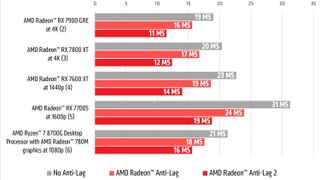 AMD benchmarking Anti-Lag solutions in Counter-Strike 2 at Very High settings.