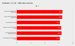 DDR5 benchmarks