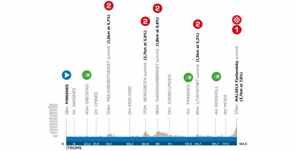 Arctic Race of Norway 2021 maps profiles