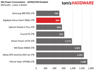 Gigabyte Aorus Gen4 7000s