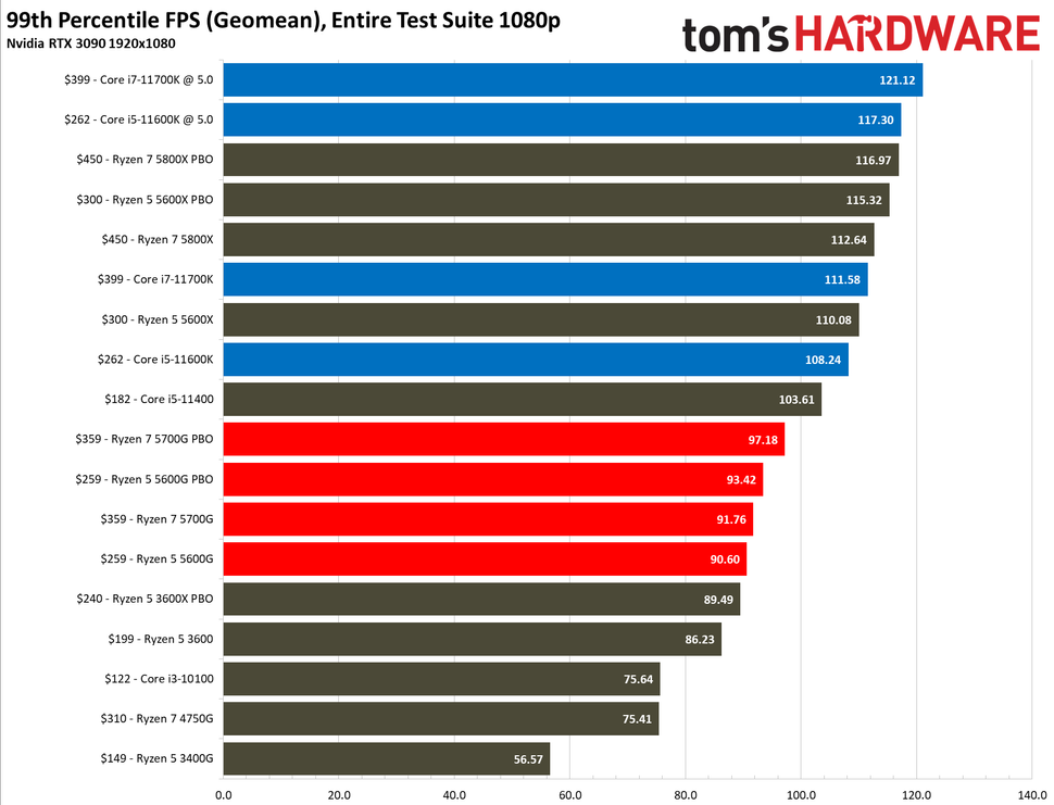 Amd Ryzen 5 5600g Discrete Gpu Gaming Performance Amd Ryzen 5 5600g 