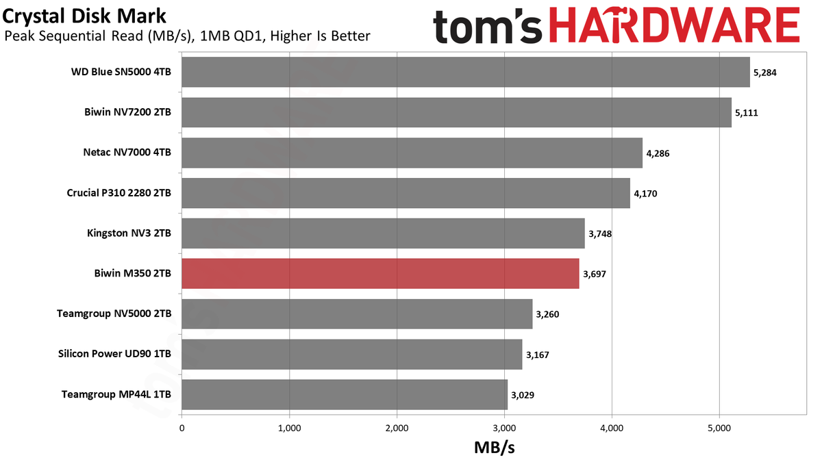 Biwin M350 2TB SSD