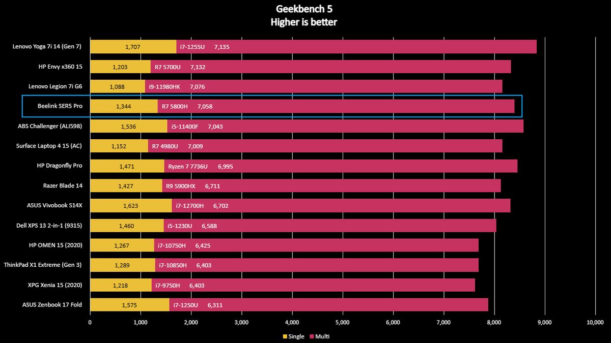 Beelink SER5 Pro Benchmarks