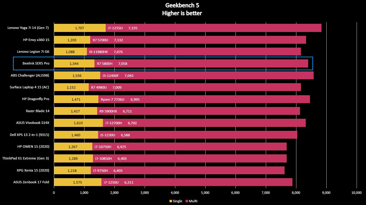 Beelink SER5 Pro Benchmarks
