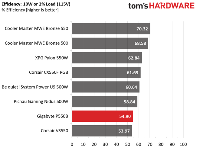 Gigabyte P550B