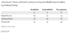 Gallup: Americans are closely divided over Israel's actions in Gaza conflict